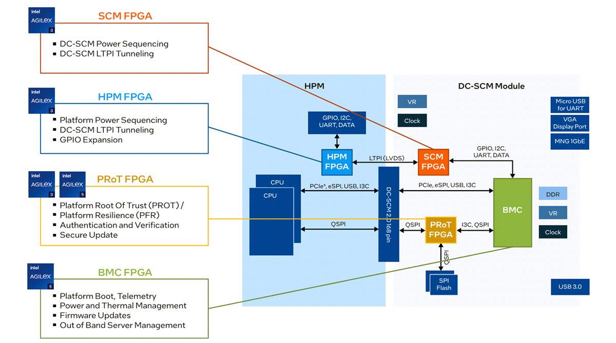 Agilex Fpga Soc Fpga Altera Mouser